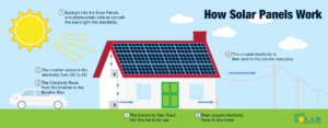 aah solar, how-solar-works-infographic