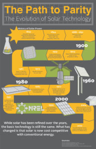 history-of-solar-technology-infographic