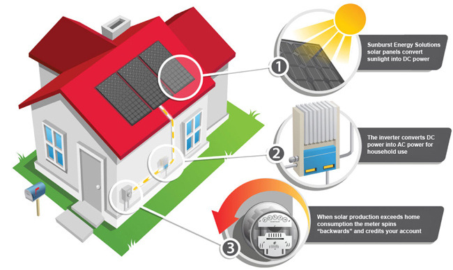 aah solar, how solar panels work, solar panels, solar energy, solar power, services, aah services